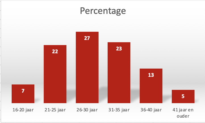 Haaruitval bij mannen van 20 jaar: Oorzaken en Behandelingen Explained